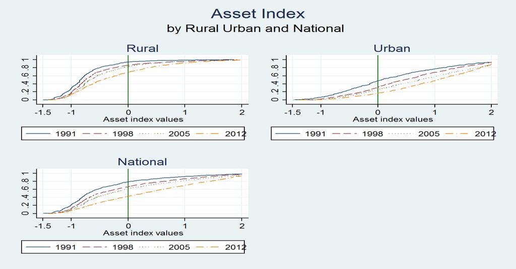 Figure 2.13 Asset Index at Rural Urban and National level (1991-2012) Source: Calculations based on GLSS 3 6.