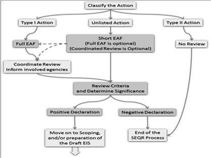 How SEQRA works 19 Agency proposes action or receives application Action classified* Lead agency established Significance of action determined* Environmental Impact Statement (EIS), if needed