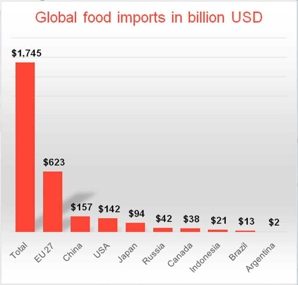 of global imports 38% of global