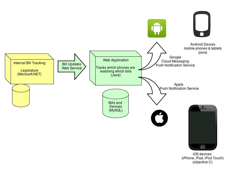 Utah Interactive s web service and online application was built with Java and a MySQL database. Objective C was used for the native iphone & ipad applications.