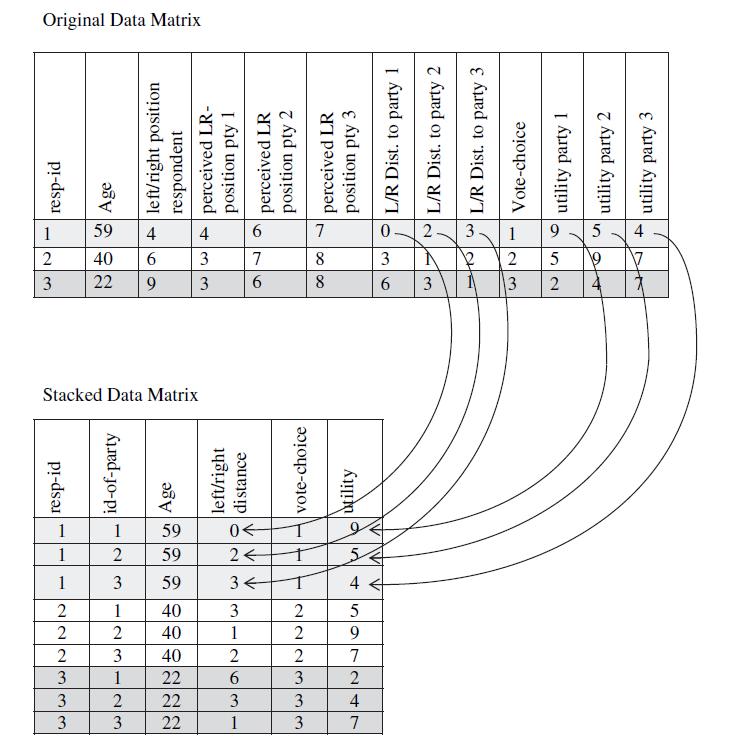 Figure 4. Stacking the data matrix Source: van der Eijk et al.