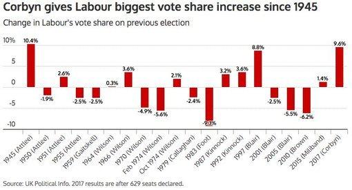That second version of Figure 1 is also shown in the text below with the names of the Labour leaders at each general election below it: The Election Result in Three Graphs Danny Dorling, Public