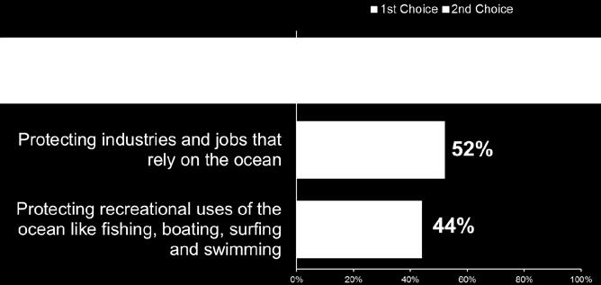 July 2016 Page 6 FIGURE 7: Choice of Top Priority for Mid-Atlantic Ocean Planning Taken together, these survey results show that Mid-Atlantic residents place a high value on the ocean s contribution