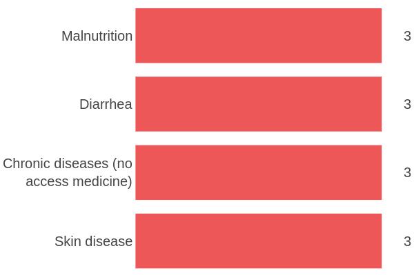 Most common sources of obtaining food Malnutrition, along with diarrhea, chronic diseases and lack of access to medicines, and skin diseases were the most commonly reported health issues affecting