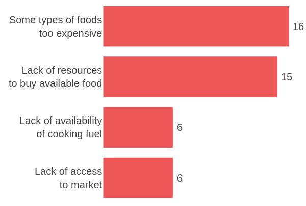 Hama Governorate Food Security Health In June, food was most commonly purchased (9 out of 3 assessed communities) or obtained through own production.