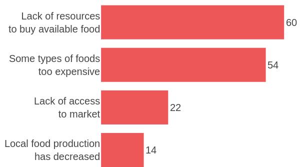 Idleb Governorate Food Security Purchasing was a common source of obtaining food in 69 of the 7 communities assessed, while own production was also common in more than half of the communities