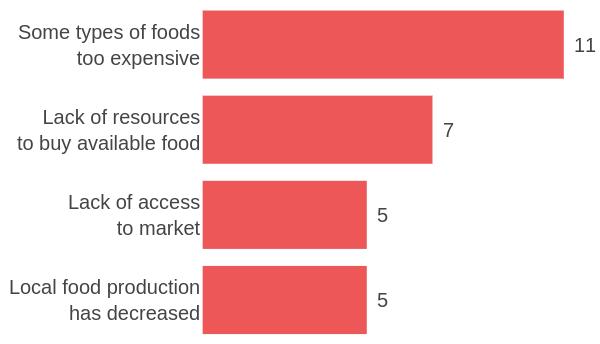 Aleppo Governorate Food Security Health In June, most communities reported being able to obtain their food by purchasing it or by receiving it through food distributions; most commonly reported