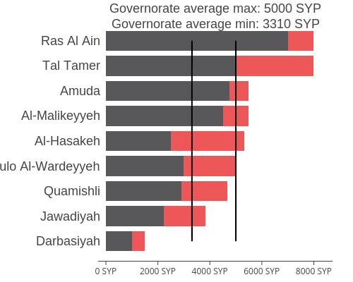 Al Hasakeh Governorate WASH In June, the most common source of drinking water in the communities assessed was through the water network (reported in 5 of the 78 communities assessed), with closed