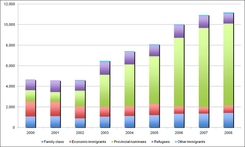 Manitoba Immigration 2000 to 2008, by category