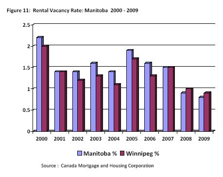 WC Housing needs vary Vacancy rates are very low & have been for several years New
