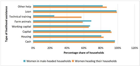 Growth and Employment Opportunities for Women in Sri Lanka s Northern Province, 2015. Figure 4.