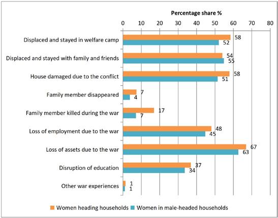 Women s Labour Market Outcomes and Livelihood Interventions in Sri Lanka s North After the War Data and overview Figure 2.
