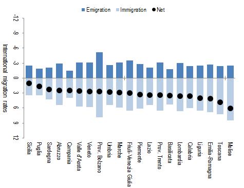 EMIGRATION BY MAIN CITIZENSHIP ITALY.