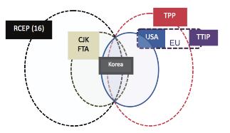 Regional Economic Integration Strategy of South Korea 265 Source: Younggui Kim (2013), Korea-US FTA and Prospects of Korea-China FTA. Presentation material.
