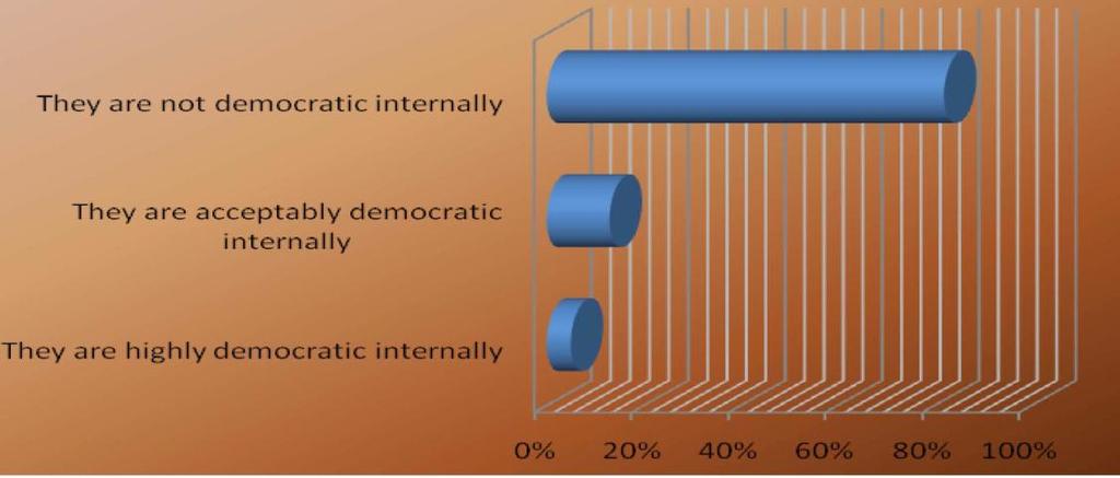 72 Int. J. Peace and Dev. Stud. Figure 1. Building democracy without democrats? Political parties and threats of democratic reversal in Nigeria.