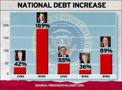 The end of the Cold War saw our national debt drop as military spending