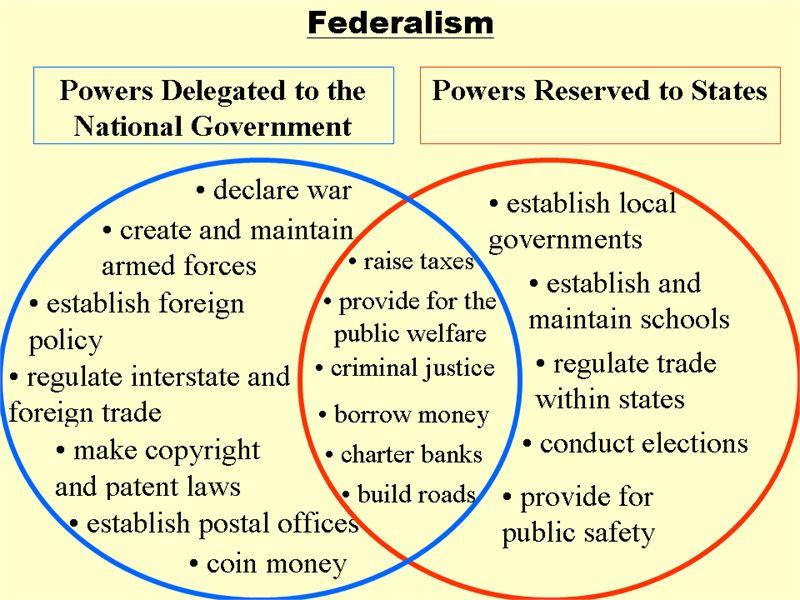 Federalism: Divides governmental powers between the federal government