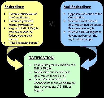 Debate and Adoption Guiding Question: How was the Constitution ratified? Nine states required to ratify the Constitution. People who supported the new Constitution were called Federalists.