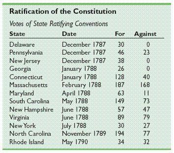 Ratifying the Constitution December 7, 1787, Delaware became the first state to approve the Constitution. By June 21, 1788, the ninth state New Hampshire ratified it.