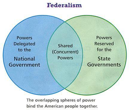 Federalism or sharing power between the federal and state governments, is one of the key features of the United States government.