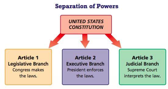 Limiting Gov t Power Guiding Question: How does the Constitution limit the power of the government? Montesquieu's idea of a division of powers. Three branches legislative, executive, and judicial.