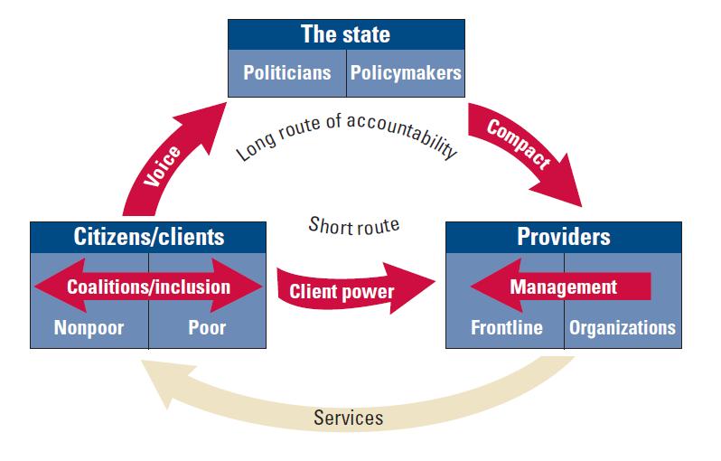 Policy makers, service providers and citizens: the transparency