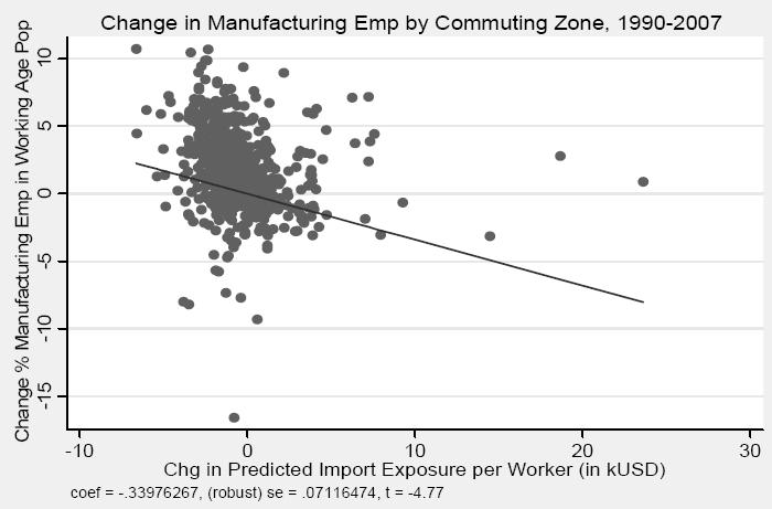 International trade 5 that in the US areas which produce good categories in which there is a lot of growth in exports from China suffer large declines in employment.