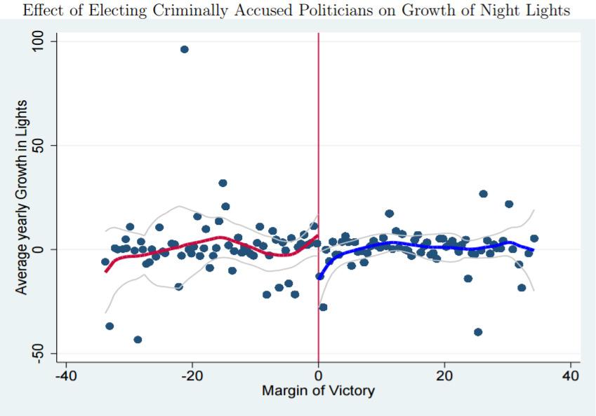 Do criminally accused politicians affect economic outcomes? Prakash et al.