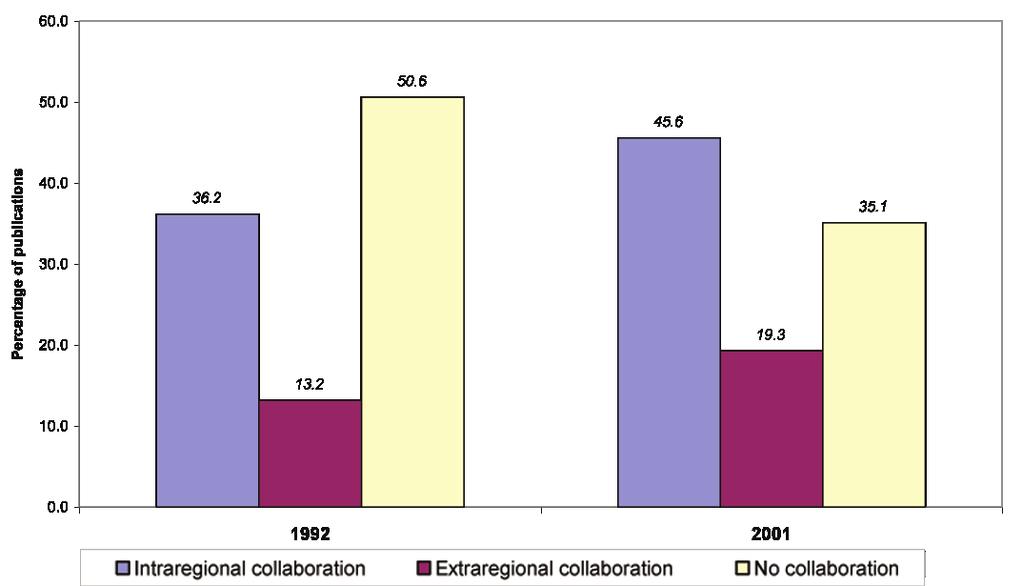 Figure 7 shows the magnitude and direction of the main changes in collaborations that occurred from 1992 to 2001.