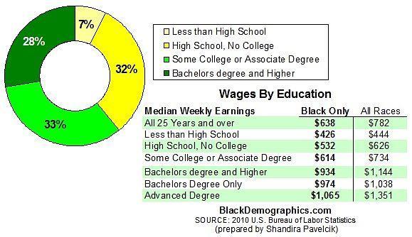 There are many educated African Americans in the work force, however, the numbers begin to lower from High School educated persons to Masters educated persons.