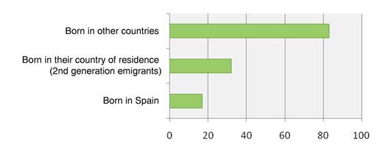 Figure 2. Spanish citizens resident in Latin America, by country of birth Source: Register of Spaniards Resident Abroad (PERE).