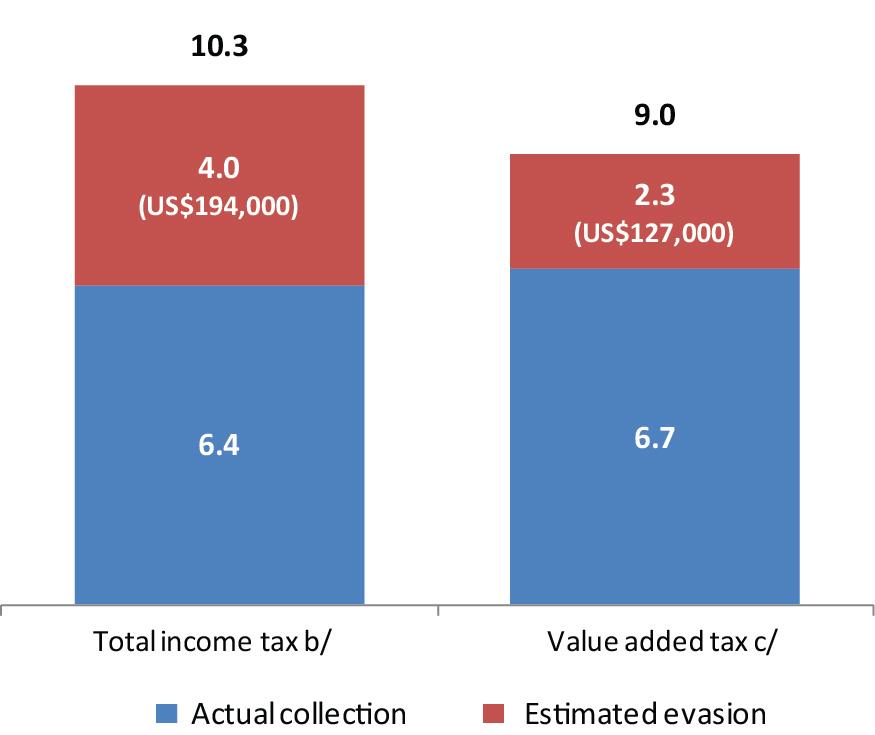 Tax collection is low and poorly implemented in the region LATIN AMERICA (SELECTED COUNTRIES): INCOME TAX AND VALUE ADDED TAX COLLECTED AND UNPAID, 2014 a (Percentages of GDP