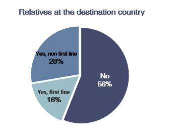 Destination Countries Majority of youth surveyed (68%) reported Germany as the country of their final destination, 6% - Austria, 5% - Sweden, 3% - Italy, 12% - other countries.