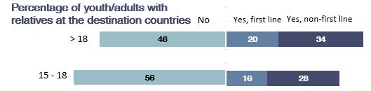 68% of youth reported leaving country of origin between 2 weeks and 3 months ago, as compared to 47% of adults.