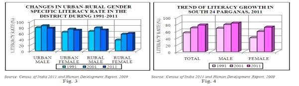 Person Male Female Person Male Female Person Male Female Table 2: Literacy rate in South 24 Parganas (1991-211) Literacy rate (%) 1991 21 211 Sl. No. C.D. Blocks 1 Thakurpukur Mahestala 61.14 72.