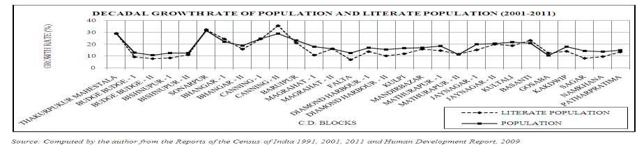 Fig. 5 To measure the relationship between literate populations with respect to total population of different C.D. Blocks of South 24 Parganas districts the Location Quotient Method was used [9].