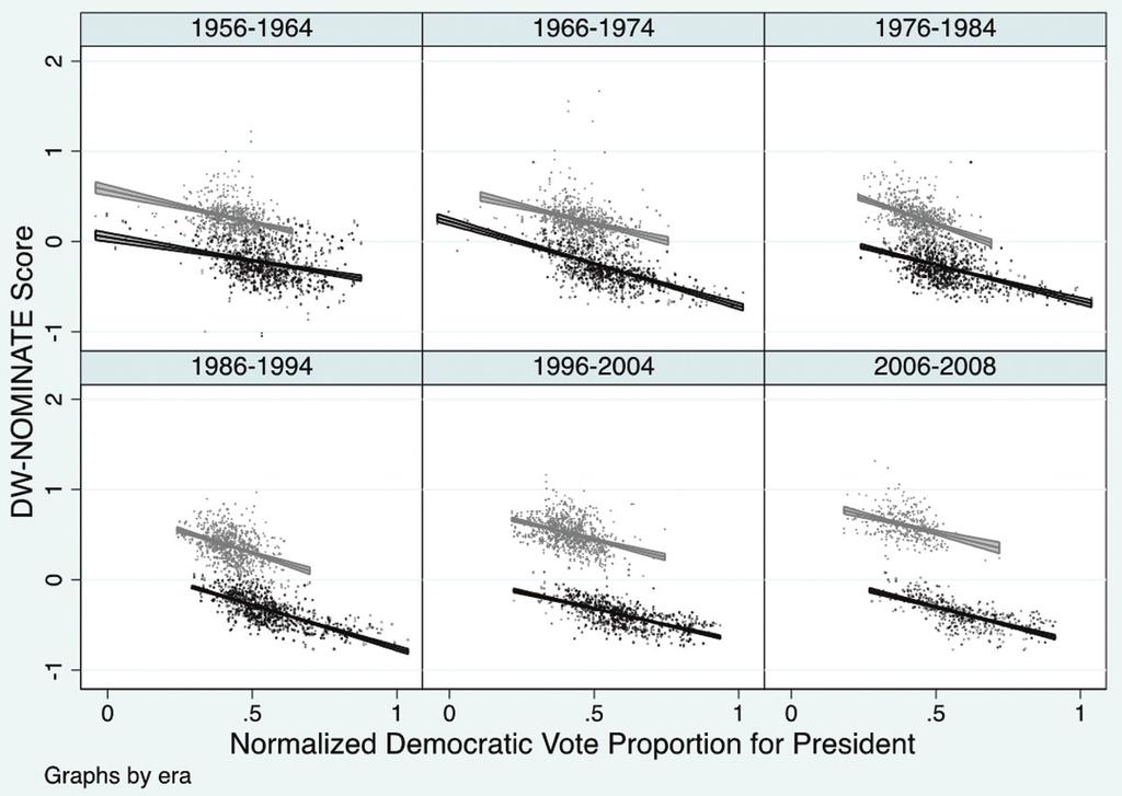14 Journal of Theoretical Politics Figure 3. Presidential vote share and ideology for US House members in different time periods with regression lines for Democrats and Republican fitted separately.