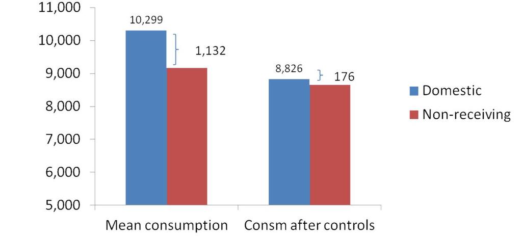 Domestic remittances & consumption for rural households using IV After controlling for self-selection, rural