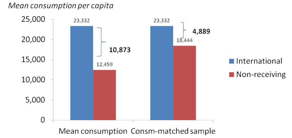 International remittances & consumption national level - using PSM Comparing matched sample of non-receiving households, intl. remit.-receiving households have higher per capita consumption of Rs.