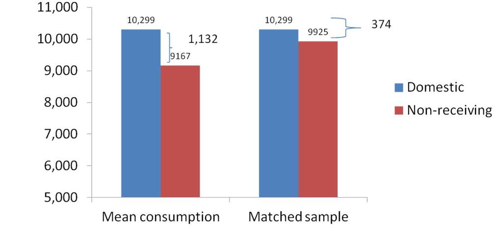 Domestic remittances & consumption rural households using PSM Comparing matched sample of non-receiving households,