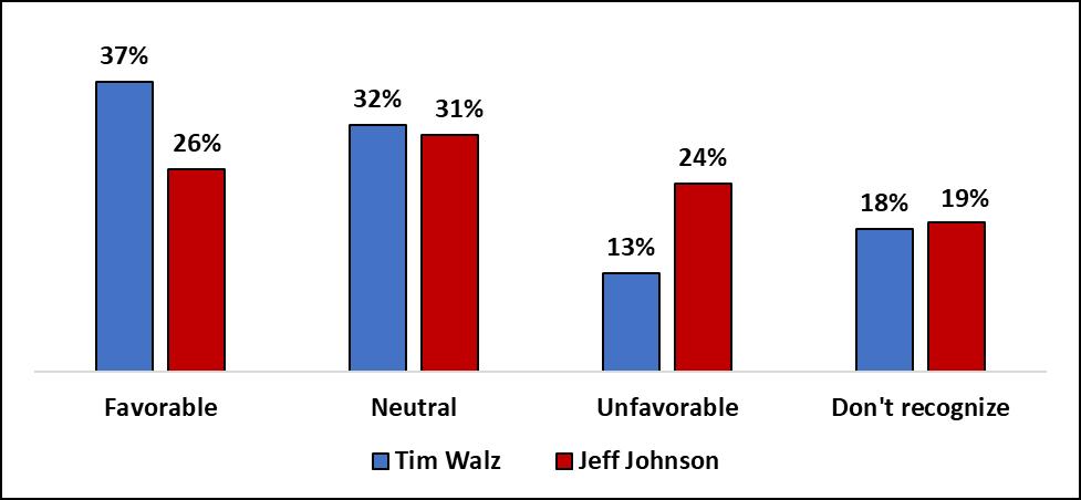 Current name recognition and favorability ratings More Minnesota voters express a favorable opinion of Walz than Johnson Source: MPR News Star Tribune Minnesota Poll, September 10-12, 2018.