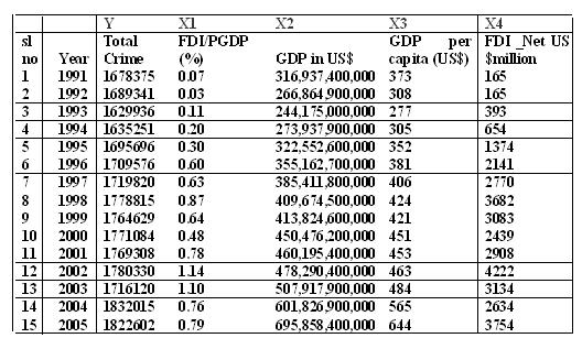 132 G.T. Manjula Annexure Table1: Trends in GDP Per Capita, FDI Inflow and Total Crime Incidence in India. Notes: FDI/PGDP: FDI as a percentage of GDP. FDI:Net US $m: FDI net inflows in US$ million.