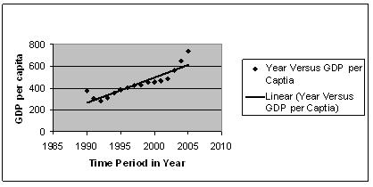 Chart3: Trend in Par Capita GDP of India from 1990 to 2010.
