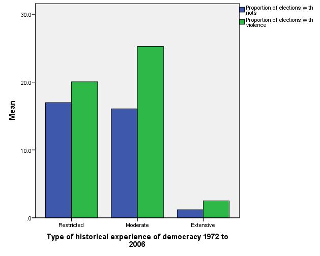 By historical experience of democracy Source: Nelda