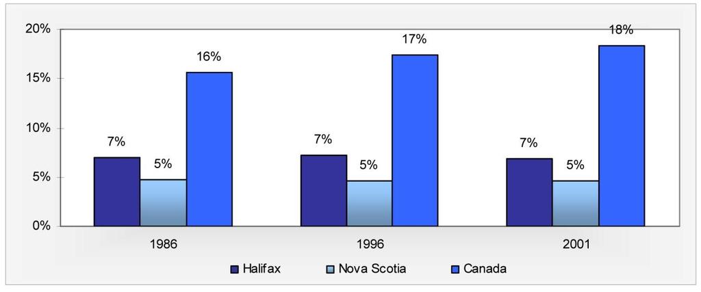 Table 4 Immigrants as a percentage of the population, Halifax Census Metropolitan Area, Nova Scotia and Canada, 1986, 1996 and 2001
