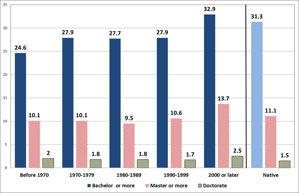 Figure 2 Educational Attainment of the Foreign-Born Population (in %) 25 Years and Over vs. Total Native Population by year of Entry: 2012 So