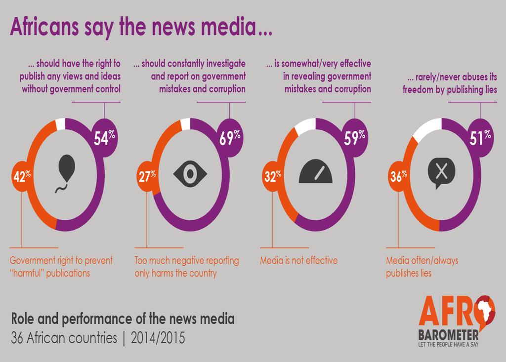Media freedom Amid growing concerns about government restrictions on media freedom, Africans overwhelmingly support an independent media that holds government accountable A majority of Africans (54%)