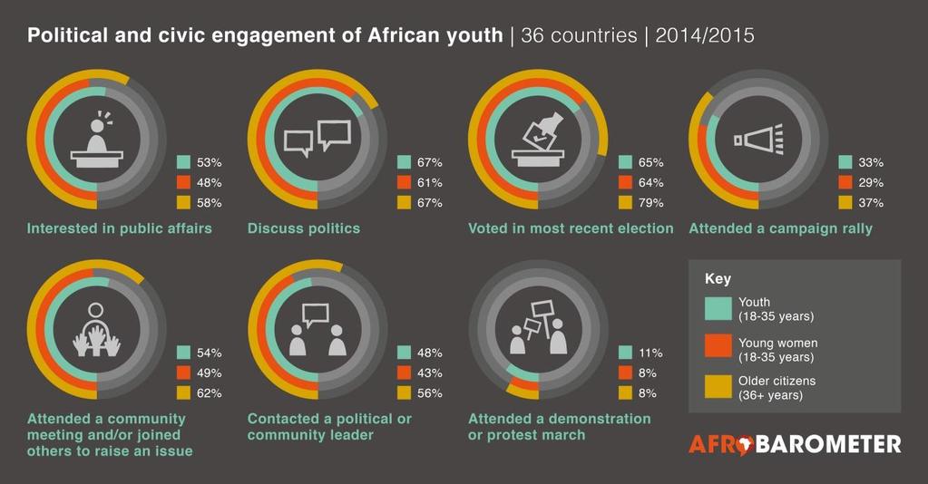 How engaged is Africa s youth? Political and civic engagement by African youth is declining and is particularly weak among young women.