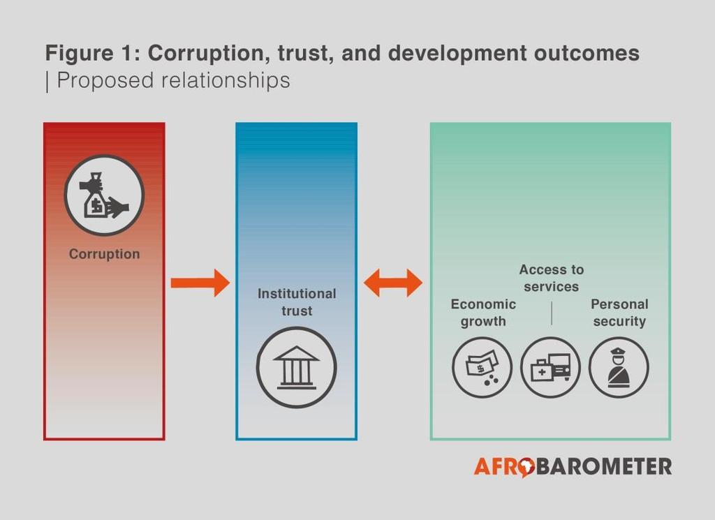 Do trustworthy institutions matter for development? Government institutions that earn the public s trust are essential to the successful pursuit of development in Africa.