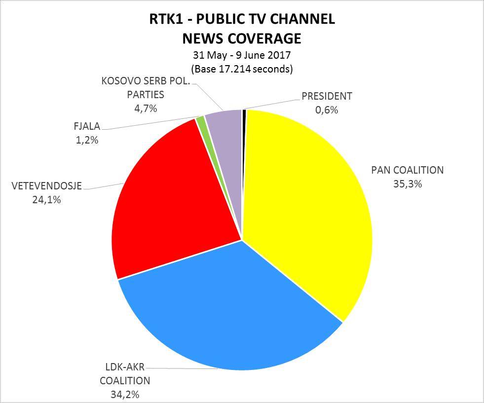 Page 45 of 51 RTK1 - PUBLIC TV CHANNEL (In Albanian) 59 59 Total amount of paid political